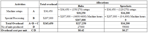 Allocations
Activities
Total overhead
Hubs
Sprockets
- $36,450 x (120/270) setups
- $ 36,450 x (150/270) setups
Machine setup