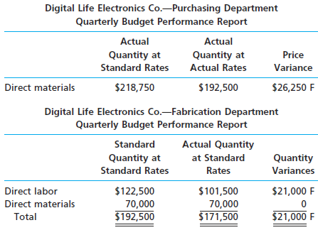 You have been asked to investigate some cost problems in the