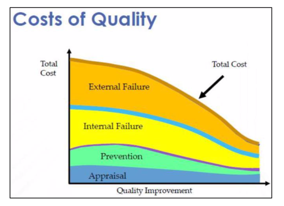 Costs of Quality Total Cost Total Cost External Failure Internal Failure Prevention Appraisal Quality Improvement