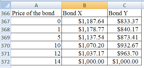 C 366 Price of the bond Bond X 367 0 $1,187.64 368 1 $1,178.77 $1,137.54 370 101 $1,070.20 $1,037.17 372 $1,000.00 369 Bond Y