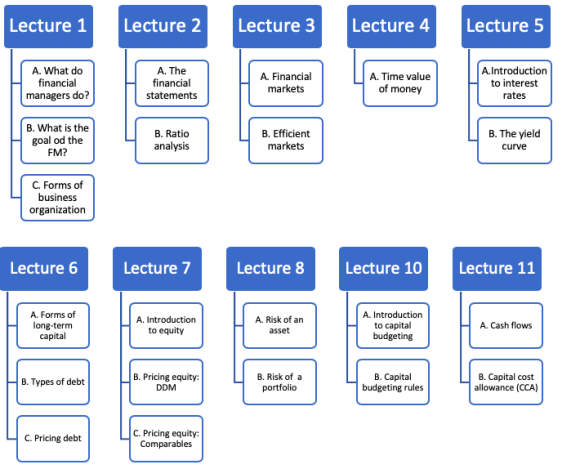 Lecture 1 Lecture 2 Lecture 3 Lecture 4 Lecture 5 A. What do financial managers do? A. The financial statements A. Financial