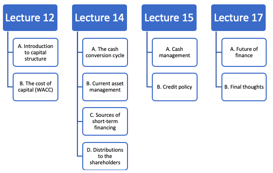 Lecture 12 Lecture 14 Lecture 15 Lecture 17 A. Introduction to capital structure A. The cash conversion cycle A. Cash managem