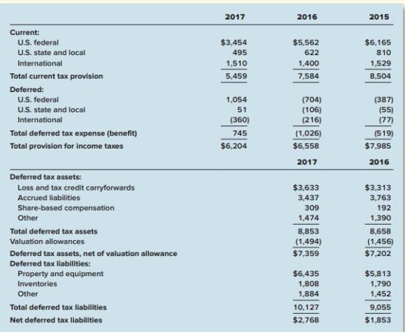 2017 2016 2015 Current: U.S. federal $3,454 $5,562 $6,165 U.S. state and local 495 622 810 International 1,510 1,400 1,529 Total current tax provision 5,459 7,584 8,504 Deferred: U.S. federal U.S. state and local 1,054 (704) (106) (216) (387) (55) (77) 51 International (360) Total deferred tax expense (benefit) 745