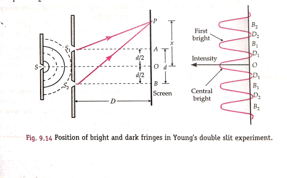 Draw the interference pattern for a double-slit interference situation ...