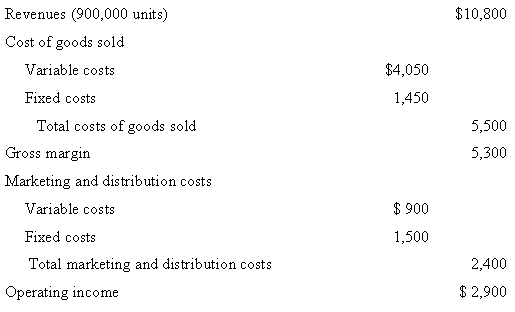 Revenues (900,000 units) $10,800 Cost of goods sold Variable costs $4,050 Fixed costs 1,450 Total costs of goods sold 5,