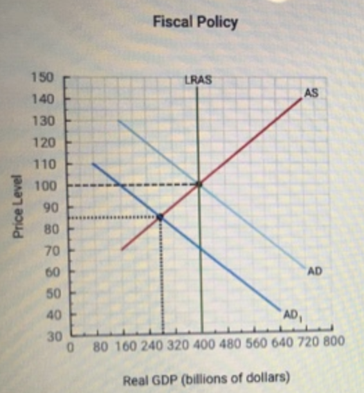 The Graph Below Depicts An Economy Where A Decline In Aggregate Demand ...