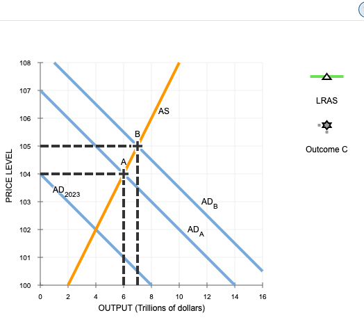 LRAS Outcome C PRICE LEVEL AD 2023 100 HA 0 2 14 16 4 6 8 10 12 OUTPUT (Trillions of dollars)