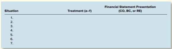 Financial Statement Presentation Treatment (a-f) (CO, BC, or RE) Situation 1. 2. 3. 4. 5. 6. 7.