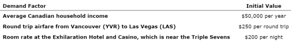 Demand Factor Average Canadian household income Round trip airfare from Vancouver (YVR) to Las Vegas (LAS) Room rate at the E