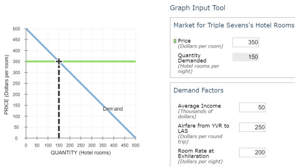 Graph Input Tool Market for Triple Sevenss Hotel Rooms Price (Dollars per room) 350 150 Quantity Demanded (Hotel rooms per n