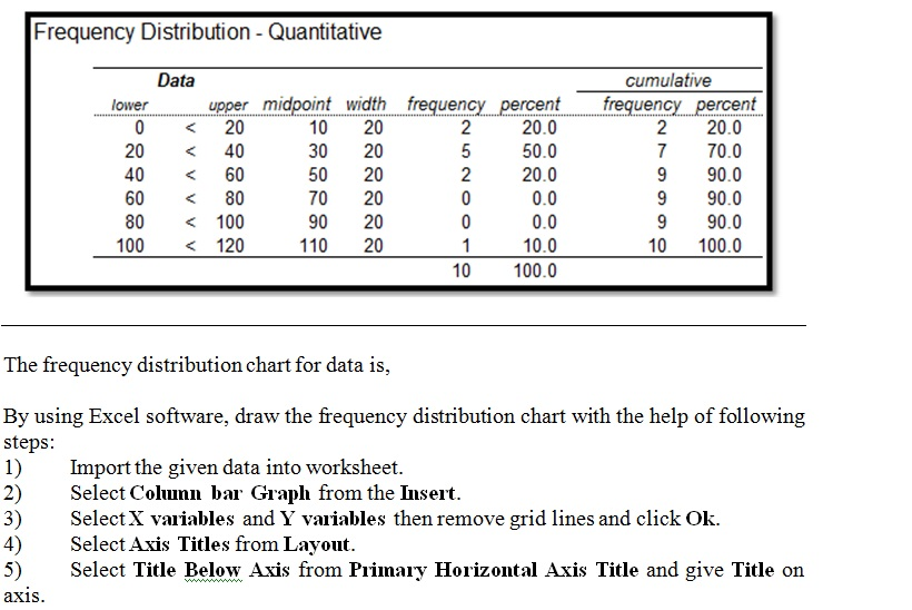 Make A Frequency Distribution Chart, Histogram And Box And Whiskers ...