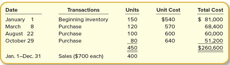 Date Transactions Units Unit Cost Total Cost January 1 Beginning inventory 150 $540 $ 81,000 March 8 Purchase 120 570 68,400 August 22 Purchase 100 600 60,000 October 29 Purchase 80 640 51,200 450 $260,600 Jan. 1-Dec. 31 Sales ($700 each) 400
