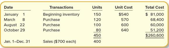 Date Transactions Units Unit Cost Total Cost January 1 Beginning inventory 150 $540 $ 81,000 March 8 Purchase 120 570 68,400 August 22 Purchase 100 600 60,000 October 29 Purchase 80 640 51,200 450 $260,600 Jan. 1-Dec. 31 Sales ($700 each) 400