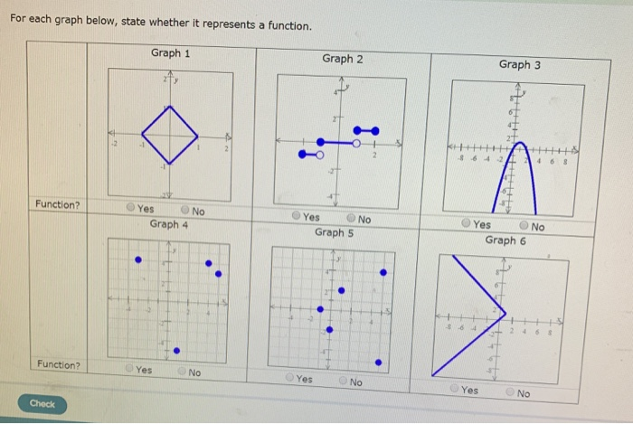 For each graph below, state whether it represents a function. Graph 1 Graph 2 Graph 3 KHAS 86 4243 Function? Yes No Graph 4 Y