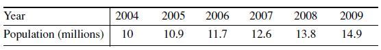 Year 2004 2005 2006 2007 2008 2009 Population (millions) 10 10.9 11.7 12.6 13.8 14.9