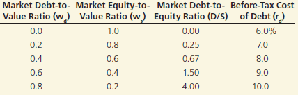 F. Pierce Products Inc. is considering changing its capital structure.