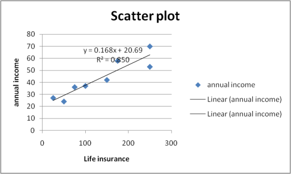 Scatter plot 80 70 60 y = 0.168x + 20.69 R2 = 0.850 50 annual income 40 annual income 30 Linear (annual income) 20 Linear (an