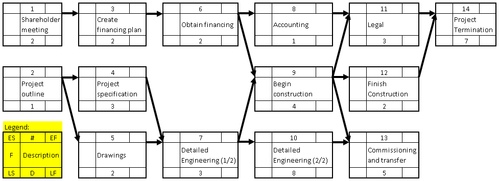 11 14 Shareholder Project Termination Create Obtain financing Accounting Legal financing plan meeting 2 2 3 2 4 12 Project ou