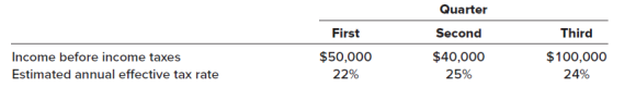 Quarter Third First Second Income before income taxes Estimated annual effective tax rate $50,000 $40,000 $100,000 22% 2