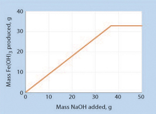 Mass Fe(OH)3 produced, g 0 10 40 50 20 30 Mass NaOH added, g