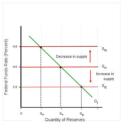 4.5 Decrease in supply Co 4.0 f1 Increase in supply Quantity of Reserves