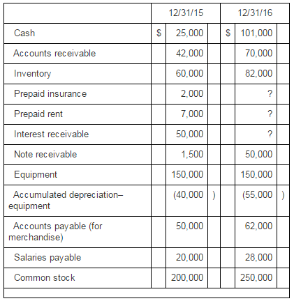Raintree Corporation maintains its records on a cash basis. At