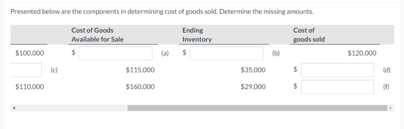 Presented below are the components in determining cost of goods sold. Determine the missing amounts. Cost of Goods Available