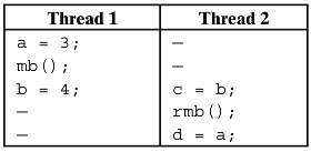 The two variables a and b have initial values of