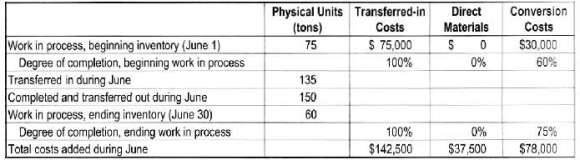 Physical Units Transferred-in (tons) 75 Direct Materials Conversion Costs $30,000 Costs $ 75,000 100% Work in process, b