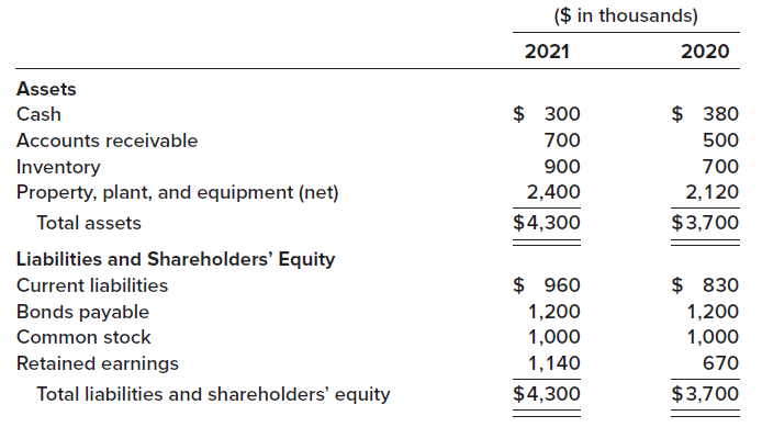 ($ in thousands) 2021 2020 Assets $ 300 $ 380 Cash Accounts receivable 700 500 900 Inventory Property, plant, and equipm