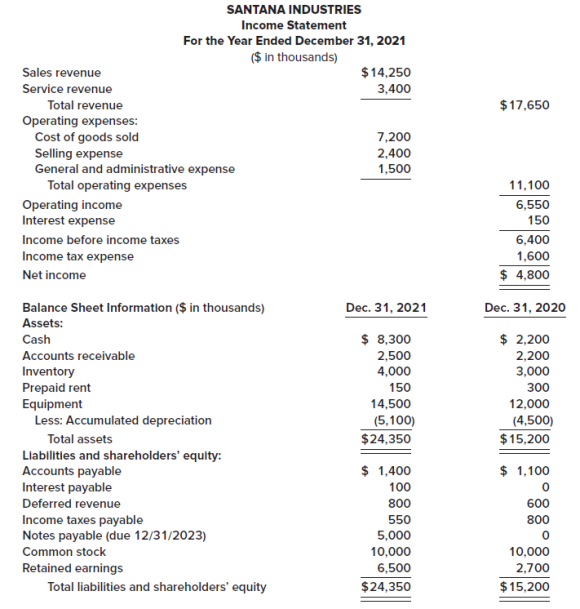 SANTANA INDUSTRIES Income Statement For the Year Ended December 31, 2021 ($ in thousands) $14,250 Sales revenue Service 