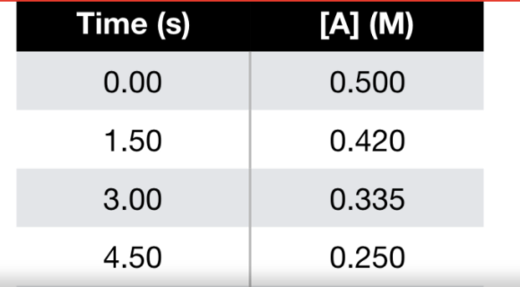 Time (s) [A] (M) 0.500 0.00 1.50 3.00 0.420 0.335 4.50 0.250