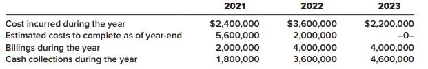 2021 2022 2023 Cost incurred during the year Estimated costs to complete as of year-end Billings during the year Cash collections during the year $2,400,000 $3,600,000 $2,200,000 5,600,000 2,000,000 -0- 2,000,000 4,000,000 4,000,000 1,800,000 3,600,000 4,600,000