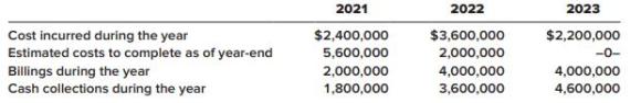 2021 2022 2023 Cost incurred during the year Estimated costs to complete as of year-end Billings during the year Cash collections during the year $2,400,000 $3,600,000 $2,200,000 5,600,000 2,000,000 -0- 2,000,000 4,000,000 4,000,000 1,800,000 3,600,000 4,600,000