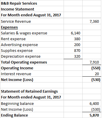 On August 1, 2017, The Following Were The Account Balances Of B&B ...