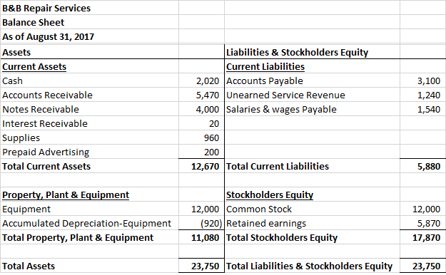 On August 1, 2017, The Following Were The Account Balances Of B&B ...