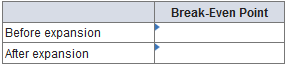 Break-Even Point Before expansion After expansion