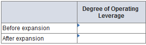 Degree of Operating Leverage Before expansion After expansion