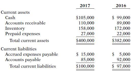 2017 2016 Current assets $105,000 110,000 Cash $ 99,000 Accounts receivable Inventory Prepaid expenses 158,000 27,000 89,000 172,000 22,000 Total current assets $400,000 $382,000 Current liabilities $ 15,000 85,000 $ 5,000 Accrued expenses payable Accounts payable 92,000 Total current liabilities $100,000 $ 97,000