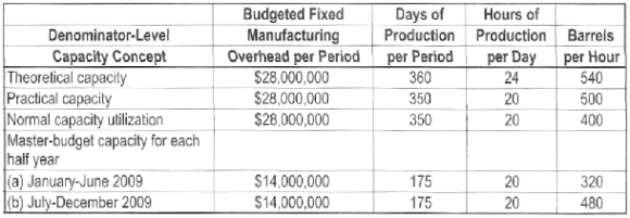 Budgeted Fixed Manufacturing Overhead per Period $28.000,000 Hours of Production Production Barrels per Day 24 20 20 Day