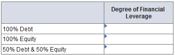 Degree of Financial Leverage 100% Debt 100% Equity 50% Debt & 50% Equity