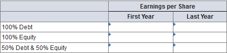 Earnings per Share First Year Last Year 100% Debt 100% Equity 50% Debt & 50% Equity