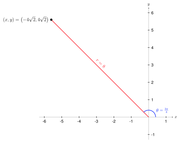 graph with (x,y)=(-4sqrt{2},4sqrt{2})