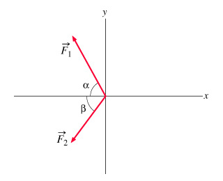 The figure shows two vectors in the xy plane, labeled as F subscript 1 and F subscript 2. Both vectors start at the origin. Vector F subscript 1 is located in the second quadrant and makes an angle alpha with the negative x-axis. Vector F subscript 2 is located in the third quadrant and makes an angle beta with the negative x-axis.