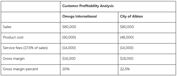 Customer Profitability Analysis Omega International City of Albion $80,000 $80,000 Sales Product cost (50,000) (48,000) 