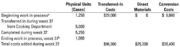 Physical Units Transferred-In Conversion Direct Materials Costs (Cases) 1,250 Costs Beginning work in process Transferre