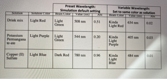 Preset Wavelength: Simulation default setting Beam Color Value (nm) Abs Variable Wavelength: Set to same color as solution Be
