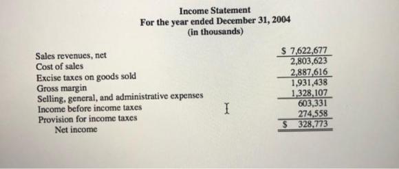 Income StatementFor the year ended December 31, 2004(in thousands)Sales revenues, netCost of sales2,803,6232,887,616Gr