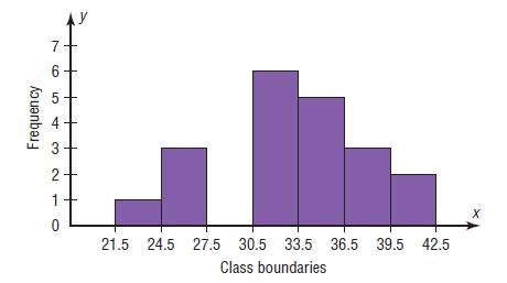 Using The Histogram Shown Here, Do The Following. A. Construct A ...