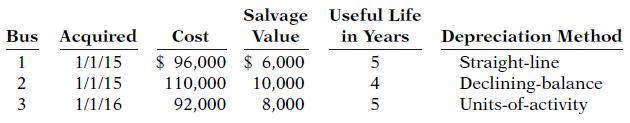 Salvage Useful Life Value Bus Acquired Cost in Years Depreciation Method $ 96,000 $ 6,000 Straight-line Declining-balance Units-of-activity 1 1/1/15 5 1/1/15 110,000 92,000 10,000 8,000 4 3 1/1/16 5